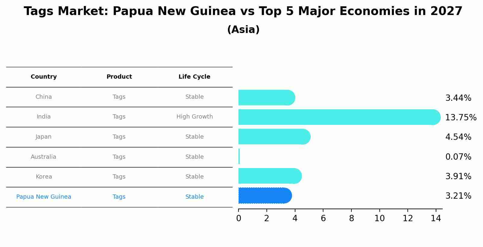 Tags Market: Papua New Guinea vs Top 5 Major Economies in 2027 (Asia)